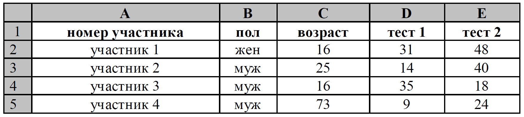 Результаты огэ по информатике 14 июня