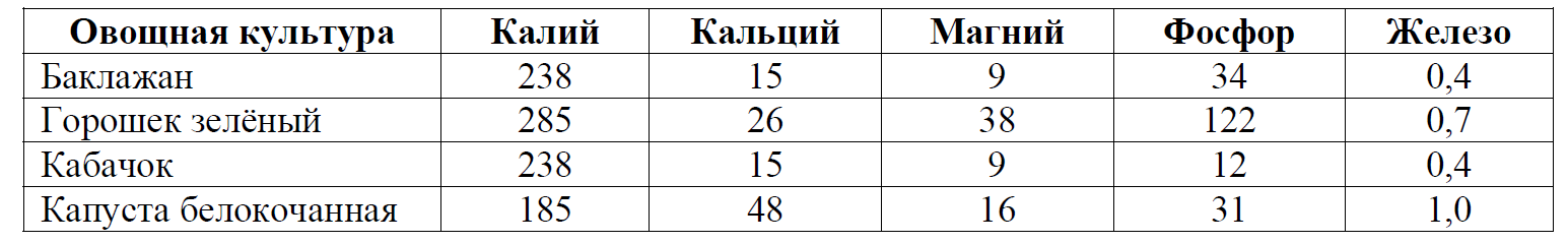 ВПР / Биология / 6 класс / 09 задание / 101 изображение 1