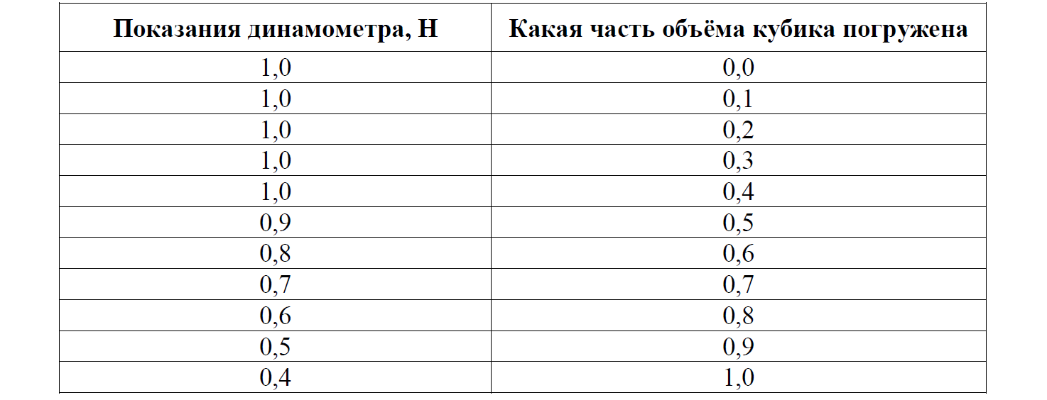 Впр по физике 7 средняя плотность карандаша