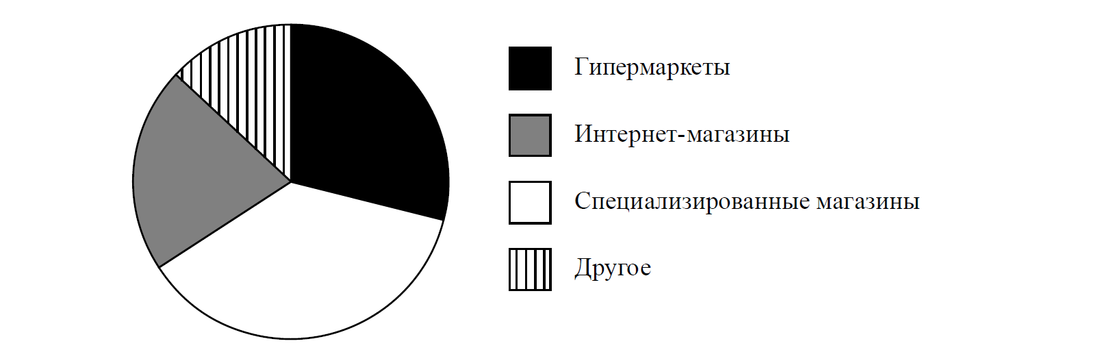 На диаграмме представлена информация о распределении продаж бытовой техники по разным типам 200000