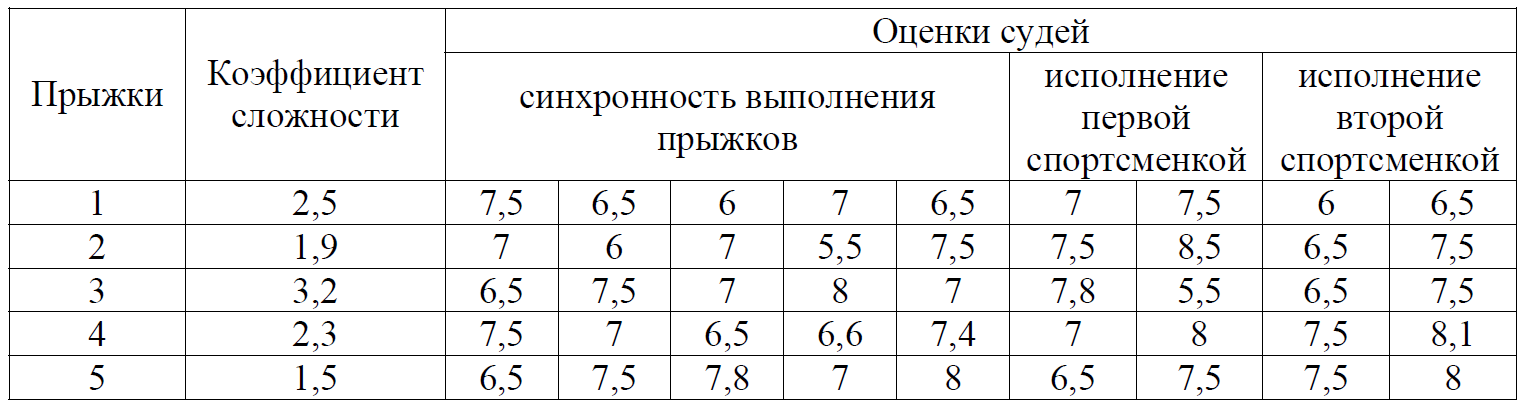 Прыжки в воду оценки судей баллы. Судьи 10 баллов прыжки в воду.