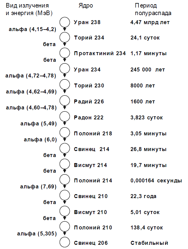 На рисунке представлена цепочка превращений урана 238 в свинец 206 используя данные рисунка