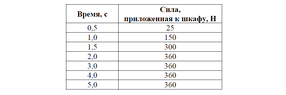 Мама ильи затеяла ремонт и попросила его помочь передвинуть шкаф массой 60 кг