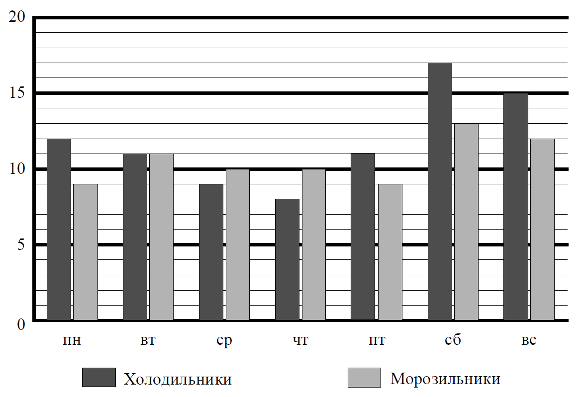 На диаграмме средняя цена нефти в 2015. График количества проданных холодильников. Магазин Айсберг продает холодильники и морозильники на диаграмме. Диаграмма сколько холодильников было продано в субботу и воскресенье. На диаграмме показана средняя влажность воздуха в Воронеже ответ.