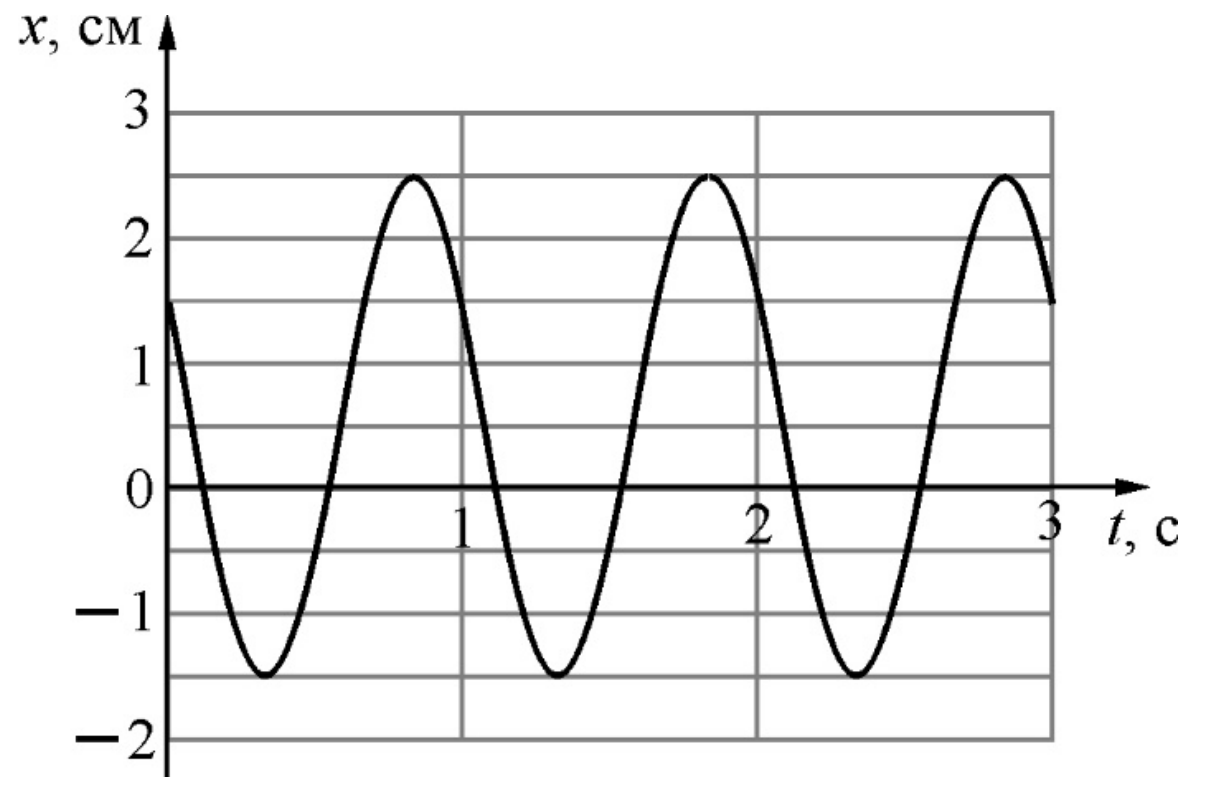 На рисунке представлен график зависимости смещения груза от положения равновесия определите частоту