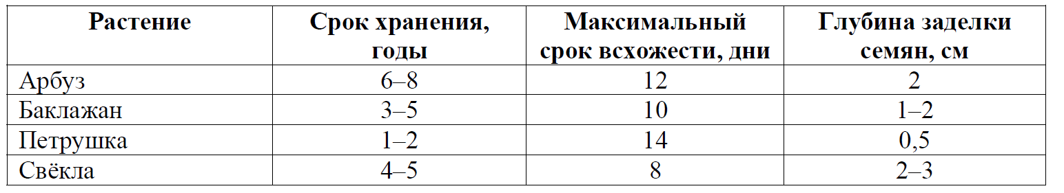 ВПР / Биология / 6 класс / 09 задание / 78 изображение 1