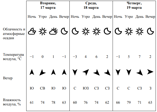 Таблица погоды 4 класс впр. Таблица погоды на трое суток. Таблица погоды на трое суток 4 класс. Что такое облачность и атмосферные осадки в ВПР. Изучи погоду по таблице на трое суток.