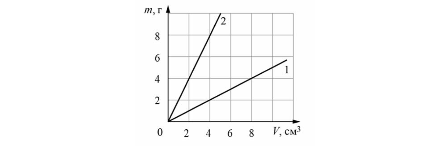 На рисунке показаны графики зависимости массы