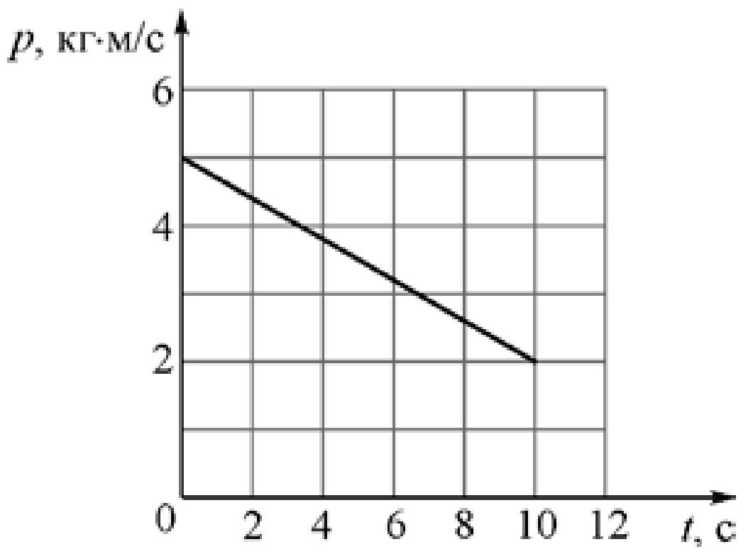 На рисунке изображен график зависимости проекции импульса p точечного тела массой 2 кг движущегося