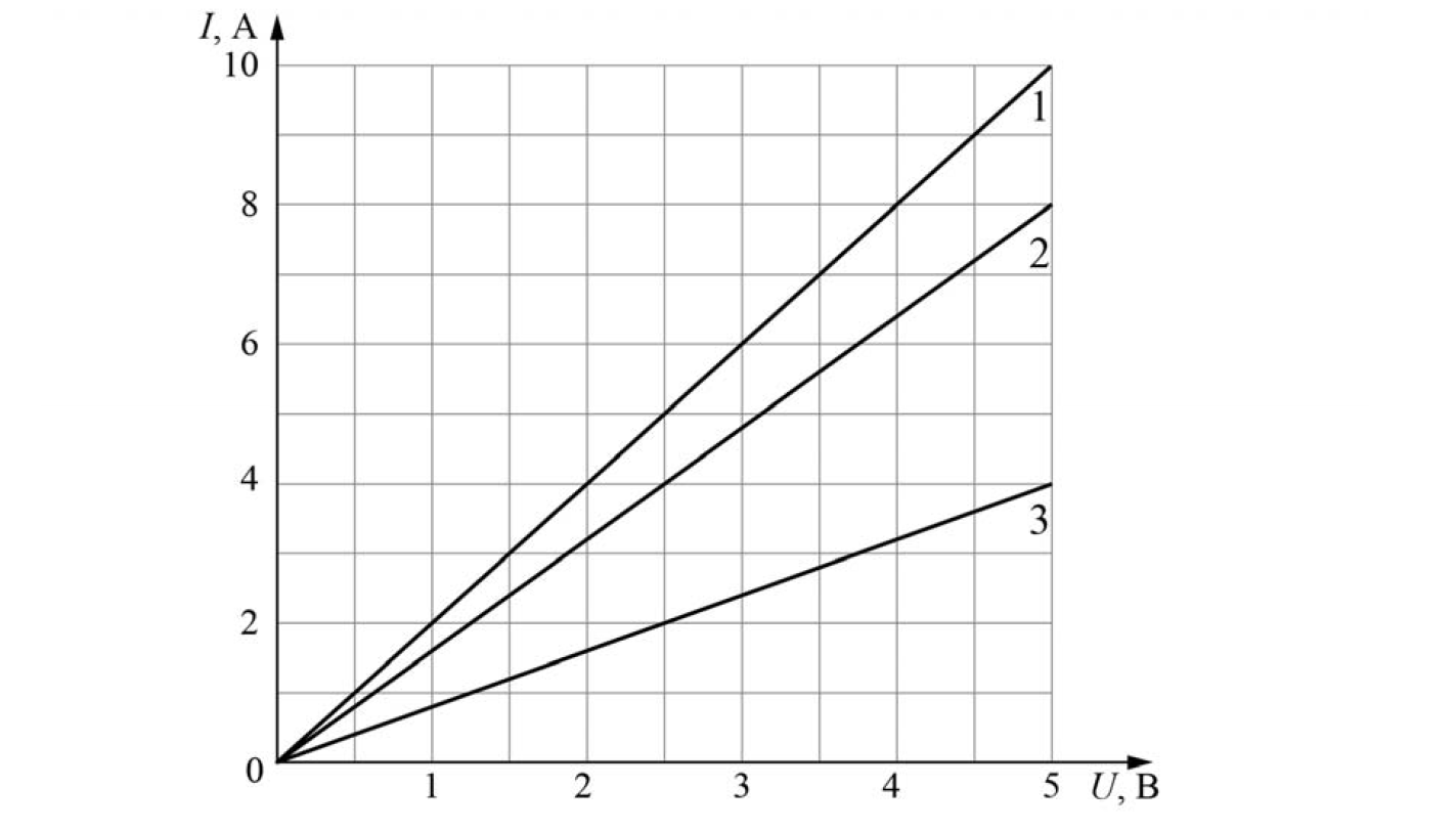 На рисунке приведены графики зависимости силы тока от напряжения для трех различных