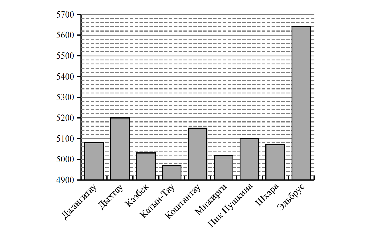 Сколько на диаграмме гор высотой более 5300 метров ответ