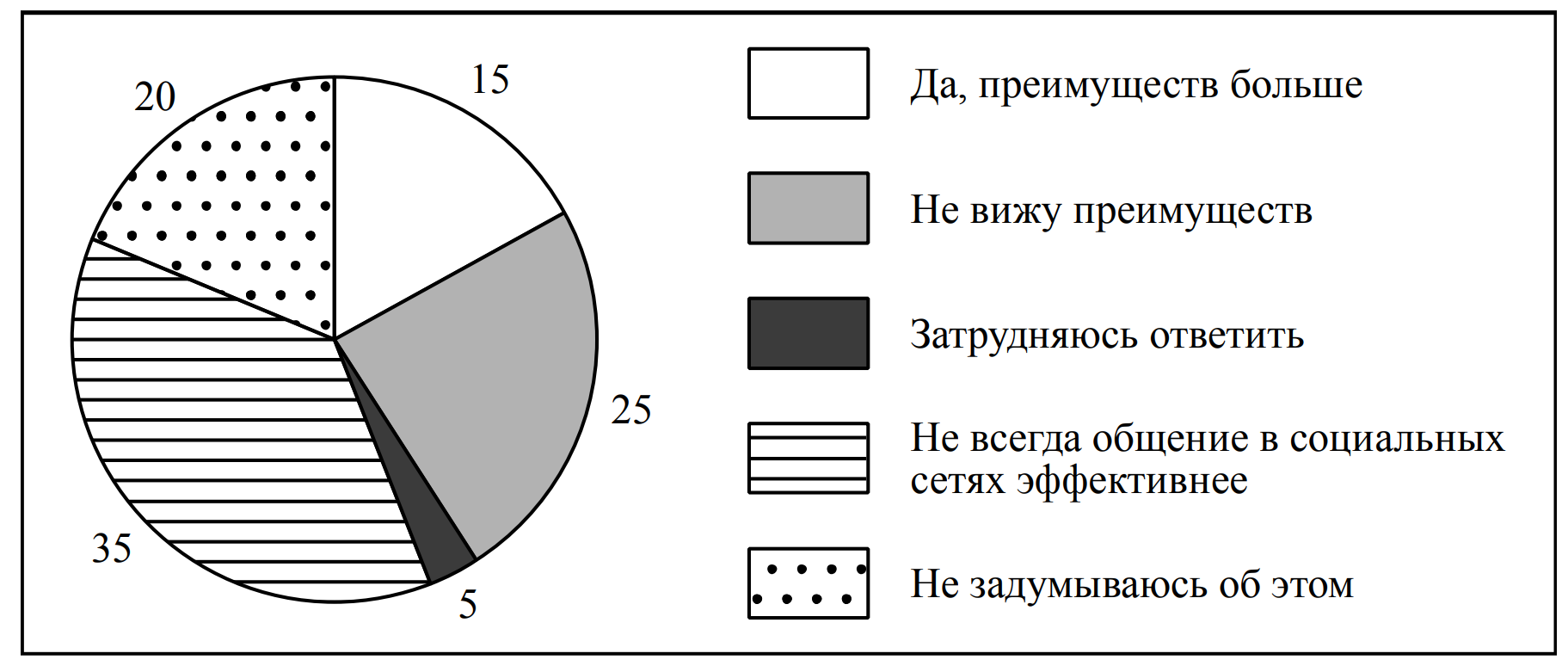 На диаграмме представлены результаты опроса шестиклассников