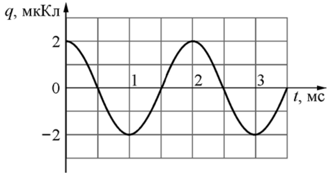 ЕГЭ / Физика / 14 задание / 15
